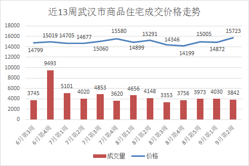 【一週樓市】周成交環比減少4.